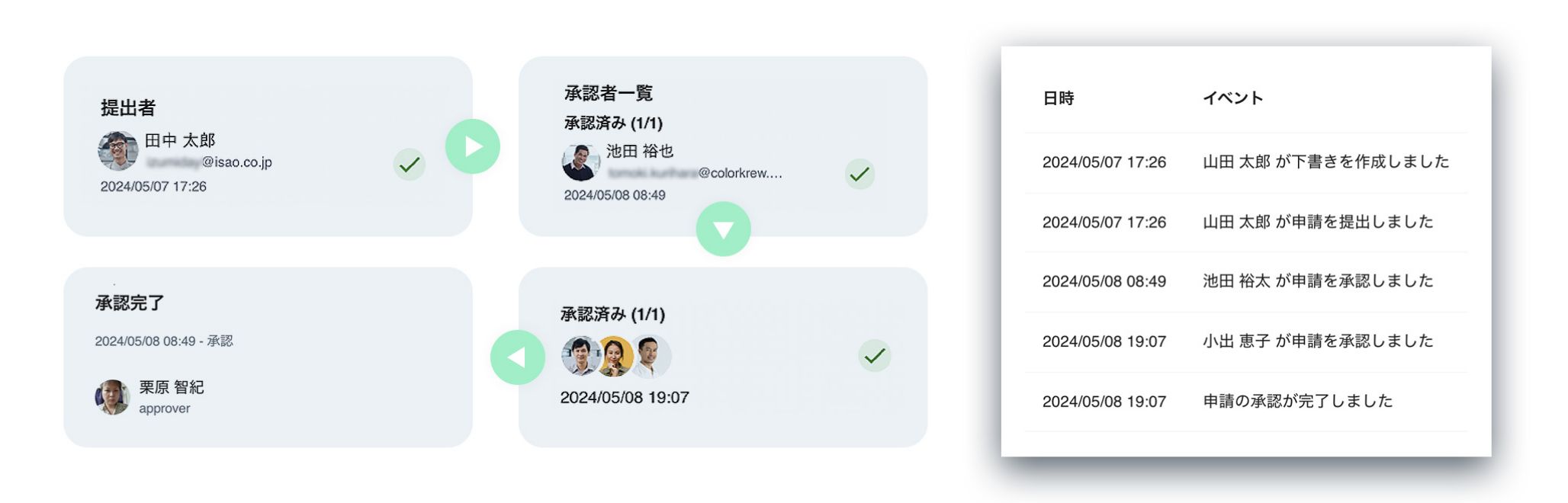 リアルタイムで反映・確認できる承認フロー